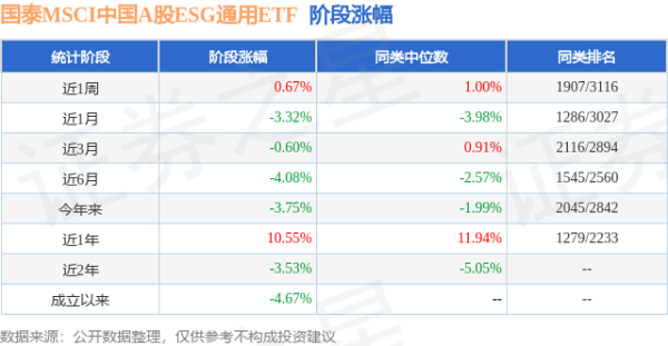 思考资本 一季报点评：国泰MSCI中国A股ESG通用ETF基金季度涨幅-1.25%