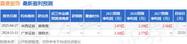 广盛网 天风证券：给予嘉曼服饰买入评级