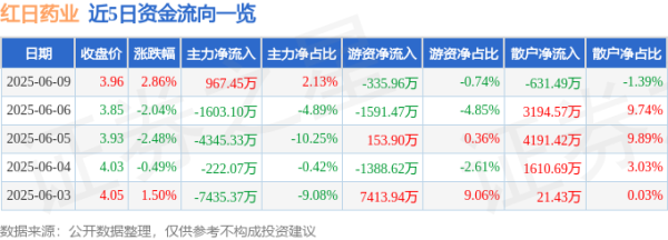 易投配资 股票行情快报：红日药业（300026）6月9日主力资金净买入967.45万元