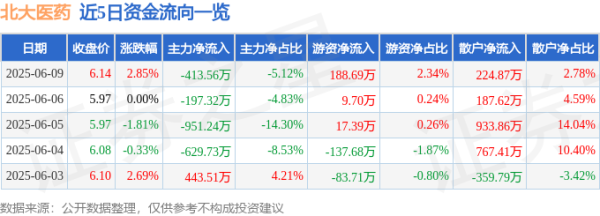 众合网 股票行情快报：北大医药（000788）6月9日主力资金净卖出413.56万元